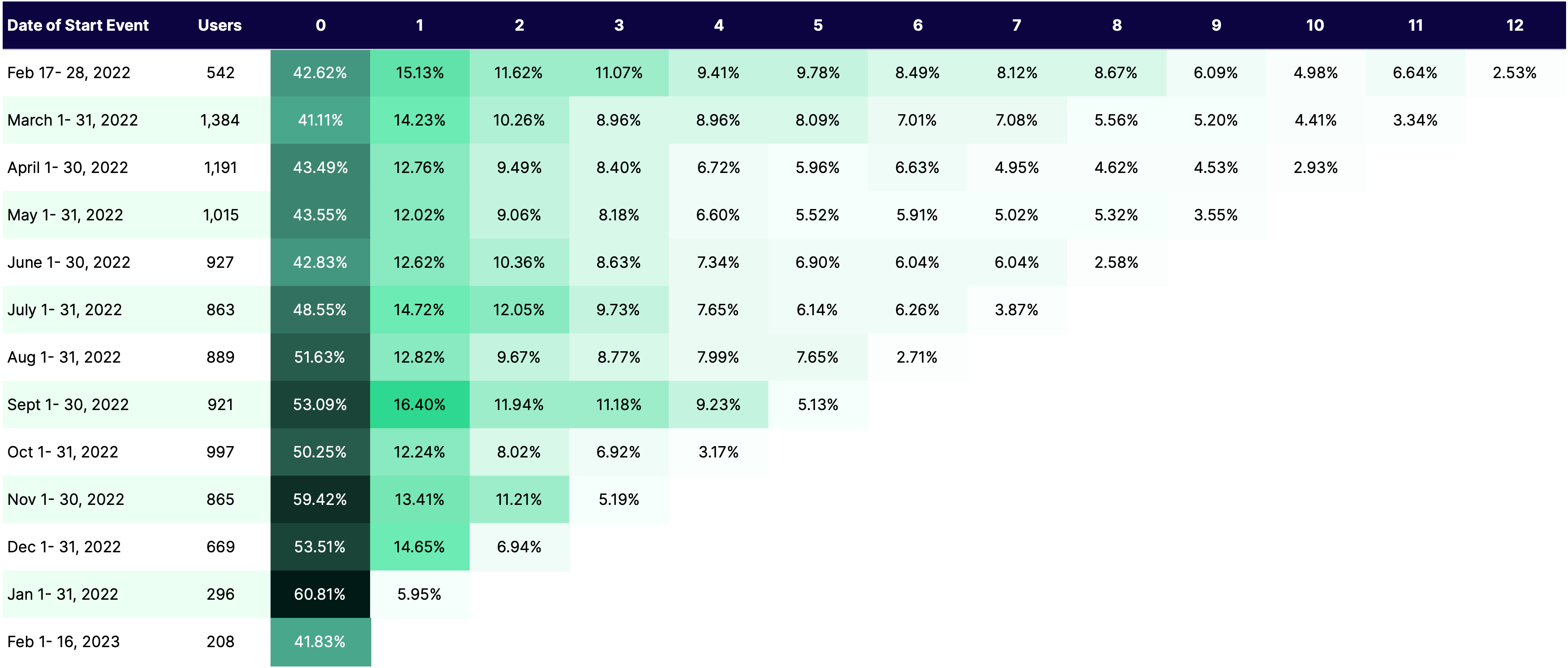 SaaS Growth Metrics - Sheet1